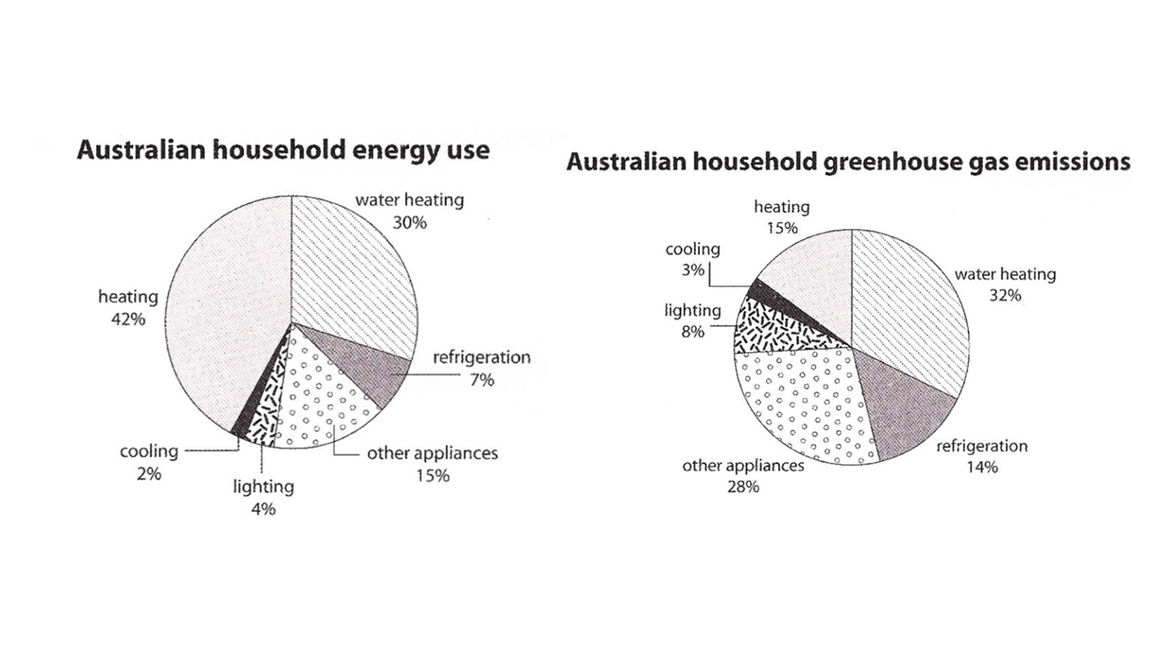 IELTS Academic Task 1 - Pie Chart , Australia Power Generation Image