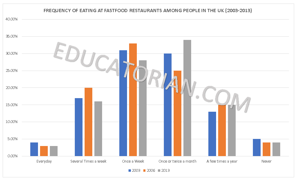 You should spend about 20 minutes on this task. The chart below shows how frequently people in the UK ate fast-food restaurants between 2003 and 2013,