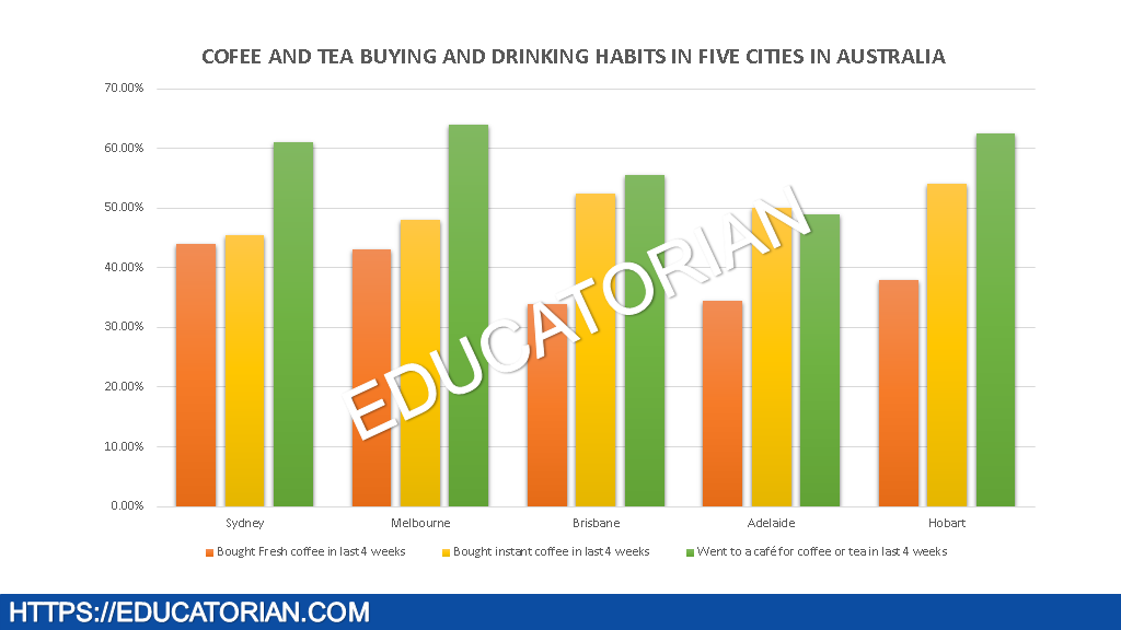 IELTS Academic Writing Task 1: Coffee and Tea in Five Cities in Australia