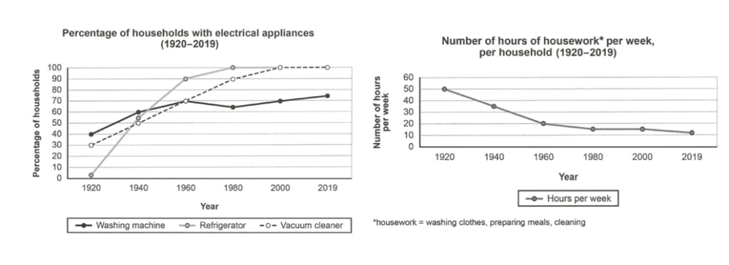 IELTS Writing Academic Task 1 Line Graph - Electrical Appliances