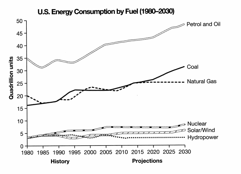 Educatorian - IELTS Academic Writing Task 1 US Energy Consumption