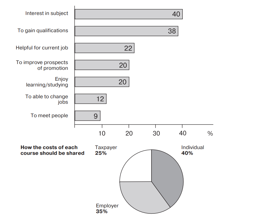 IELTS Academic Writing Task 1 - Bar and Pie Chart - Survey of Adult Education - Prompt