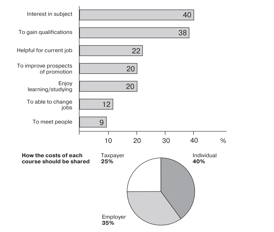 writing task 1 on adult education