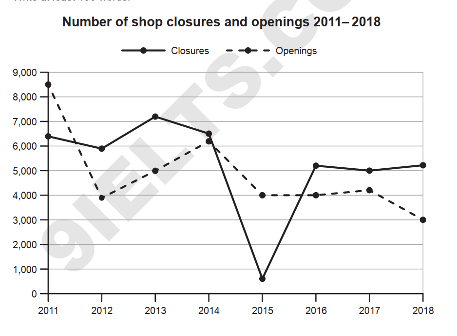 Cambridge 17 IELTS Writing Task 1 - Academic - Shop Closures and Openings