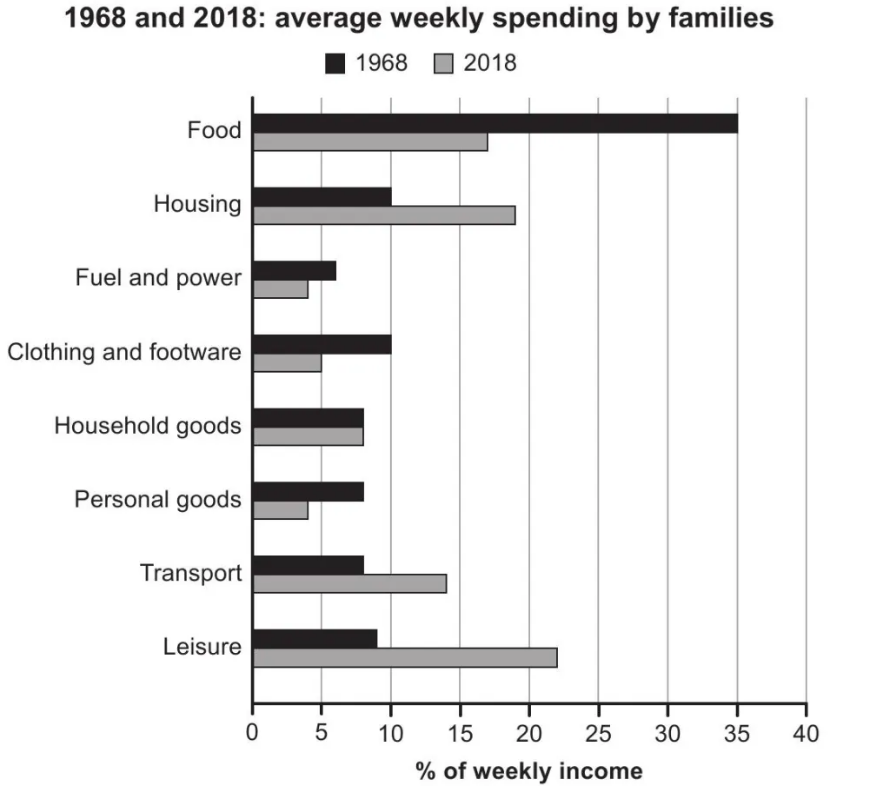 Cambridge 17 IELTS Writing Task 1 - Academic - Weekly Family Income