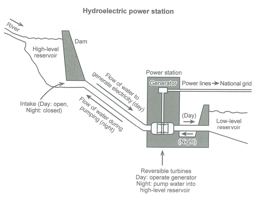 Educatorian - Hydroelectric power station - IELTS Writing Task 1 AC