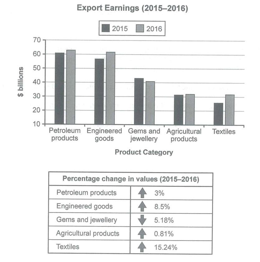 Export-Earnings Bar Graph - Educatorian - IELTS Cambridge 14 test 2