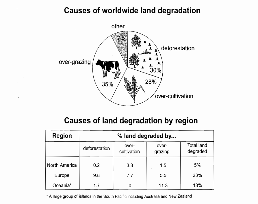 Cambridge IELTS 8 - Test 1 - Academic Writing - Worldwide Land Degradation