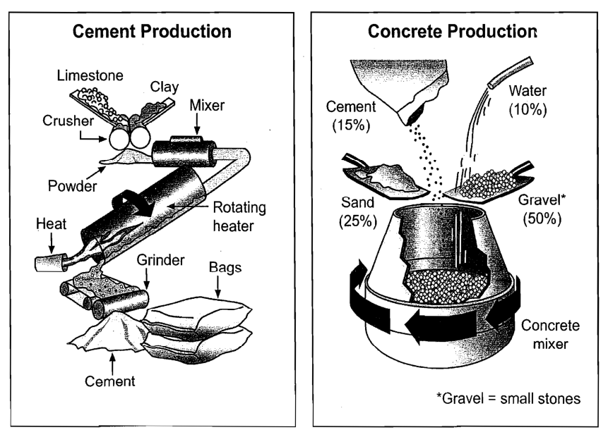 Educatorian - IELTS Academic Writing Task 1 Cement Production Prompt