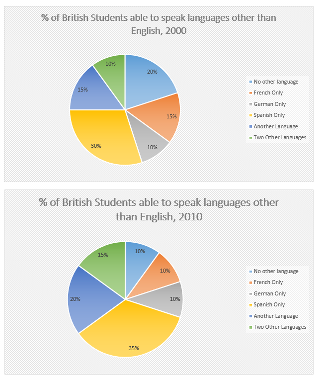Educatorian - IELTS Academic Writing Task 1 British Students 2000 and 2010