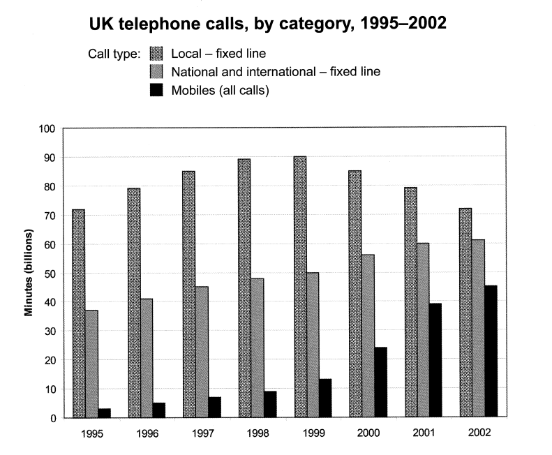 Educatorian - IELTS Writing Task 1 - UK Telephone Calls - Prompt